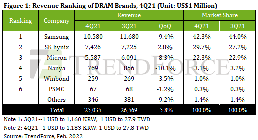 Trendforce DRAM brands