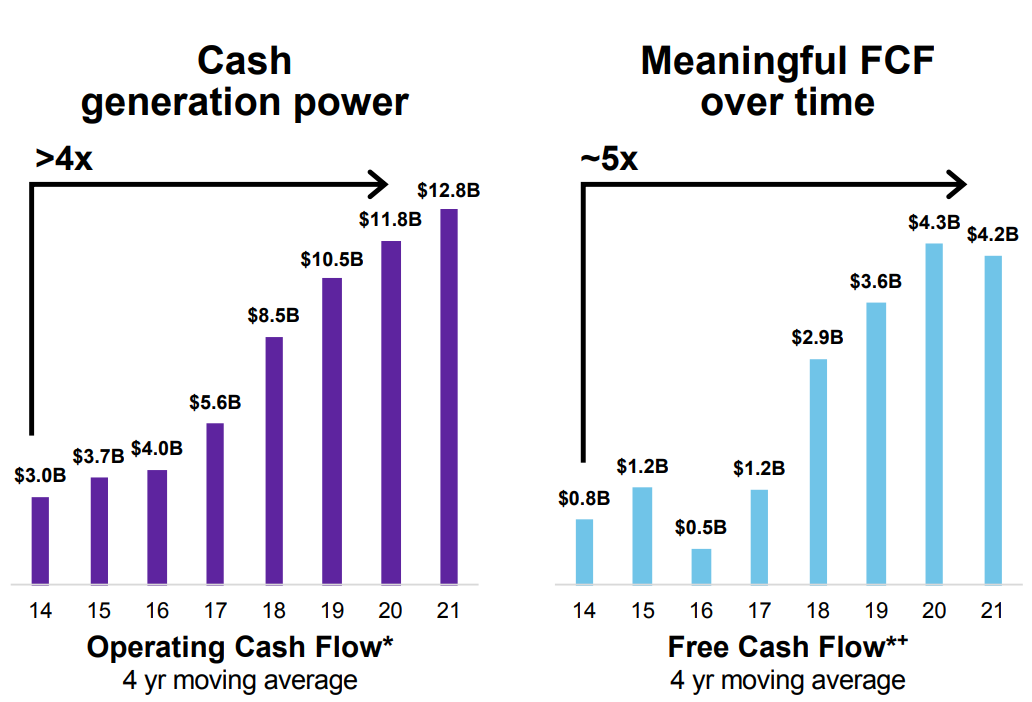 Micron Free cash flow
