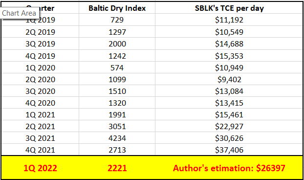 Table 2 - Estimation of SBLK