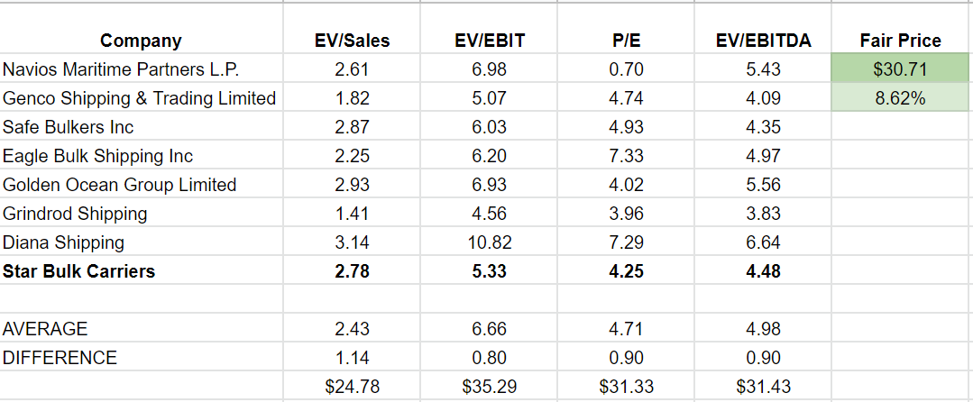 Table 4 - Valuation of SBLK stocks