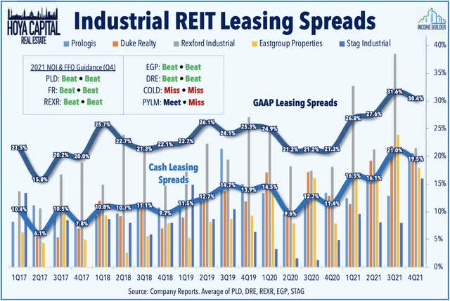 industrial REIT leasing spreads