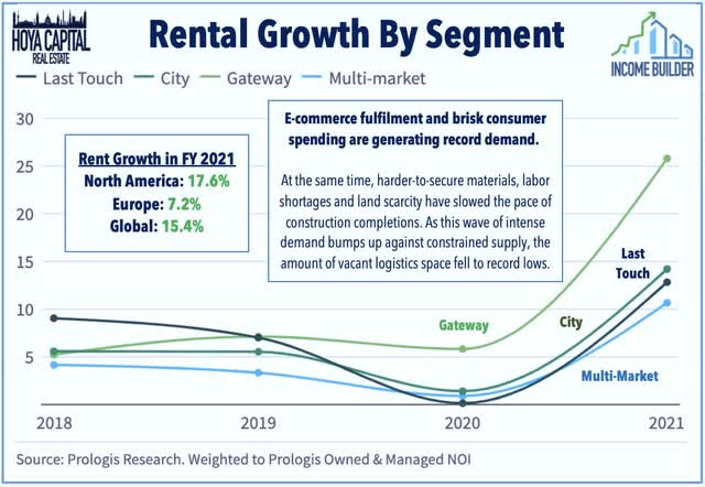 industrial rent growth 2022