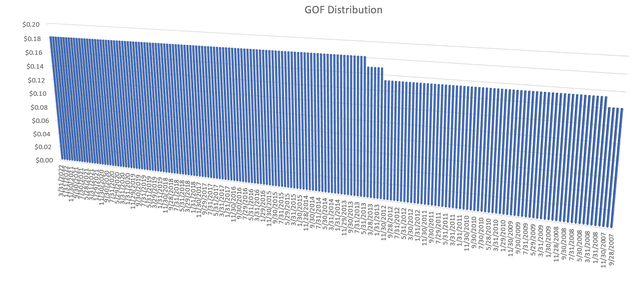 GOF Fund Distribution History