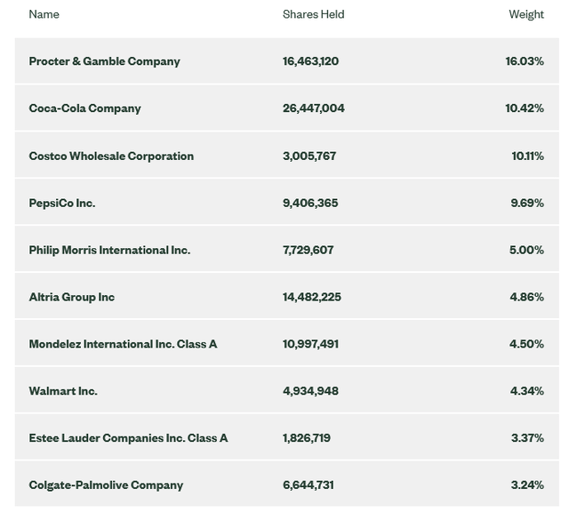 10 largest positions of the XLP