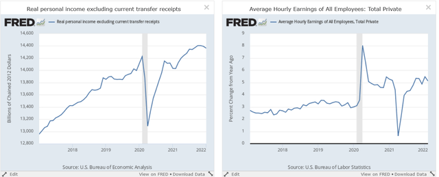 personal income less transfer payments (left) and Y/Y percentage change in wages