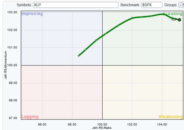 XLP relative rotation graph relative to the S&P 500