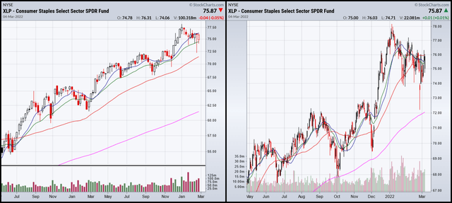 Weekly and daily chart of the SPY