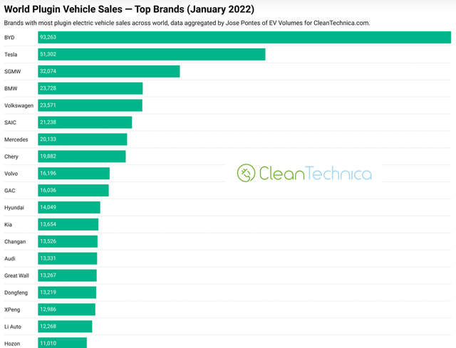 Global plugin electric car sales by brand (January 2022)