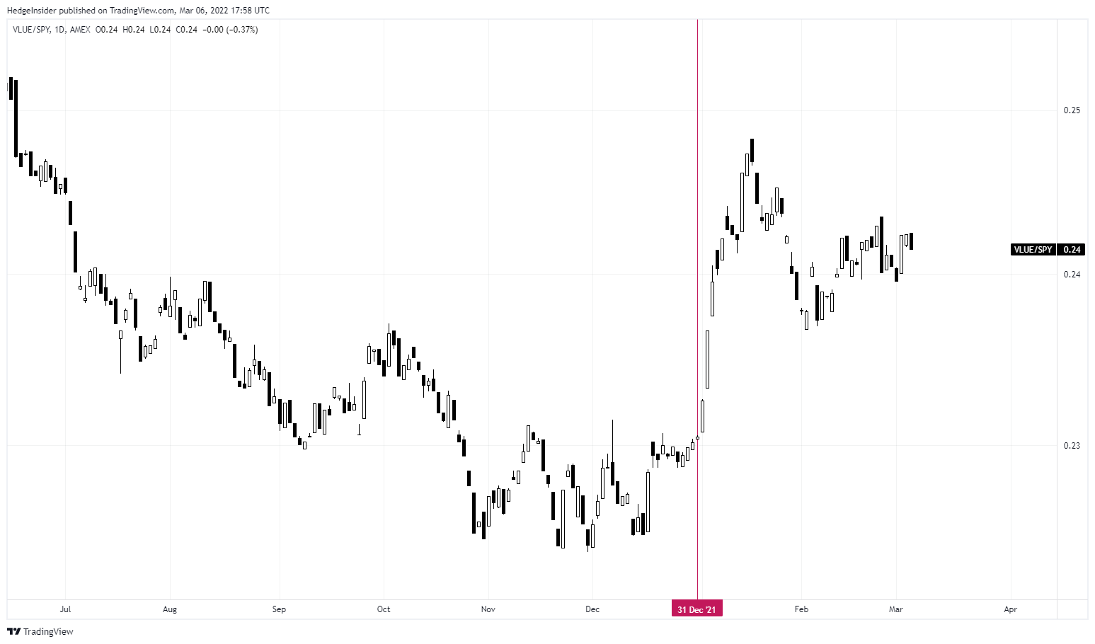 VLUE: A Tech-Oriented Value Portfolio With Outperformance Potential ...