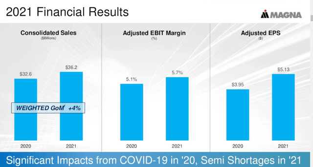 Magna 2021 Financials