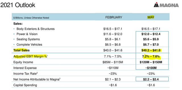 Magna 2021 outlook