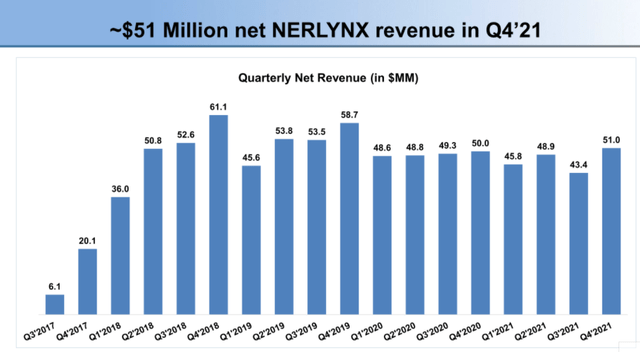 Chart of NERLYNX Quarterly Revenue
