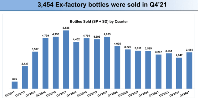 Chart of NERLYX Bottles Sold By Quarter