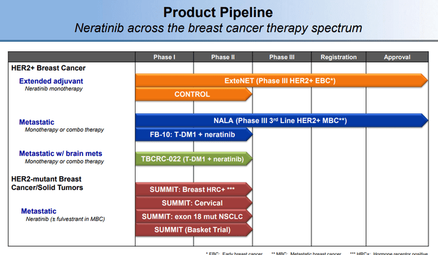 chart of Puma Biotechnology Pipeline