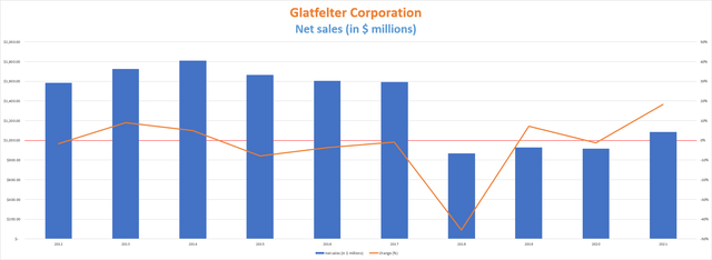 Glatfelter net sales