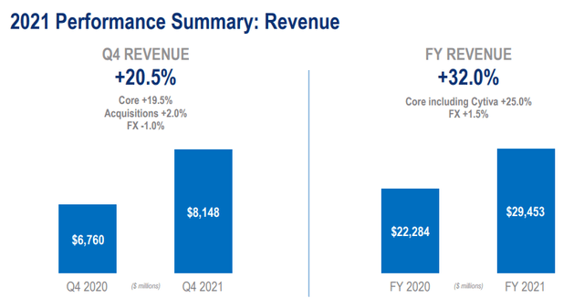 2021 Financial Performance of Danaher