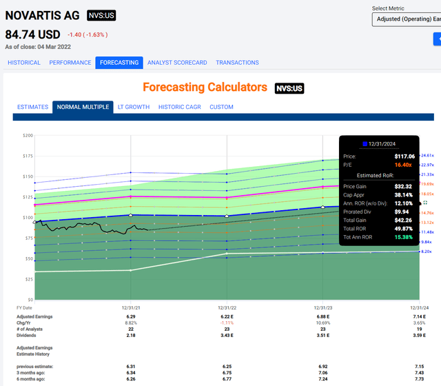 F.A.S.T graphs Novartis Forecast