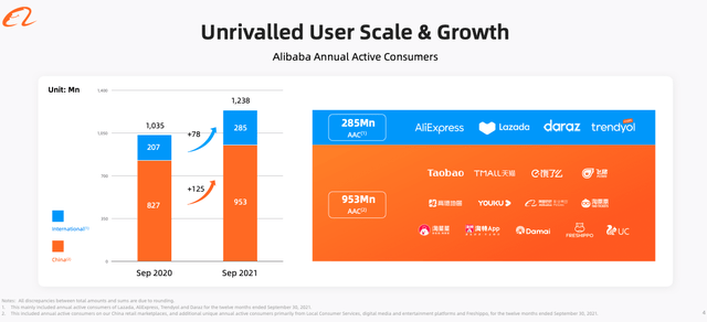 Alibaba Annual Active Customers