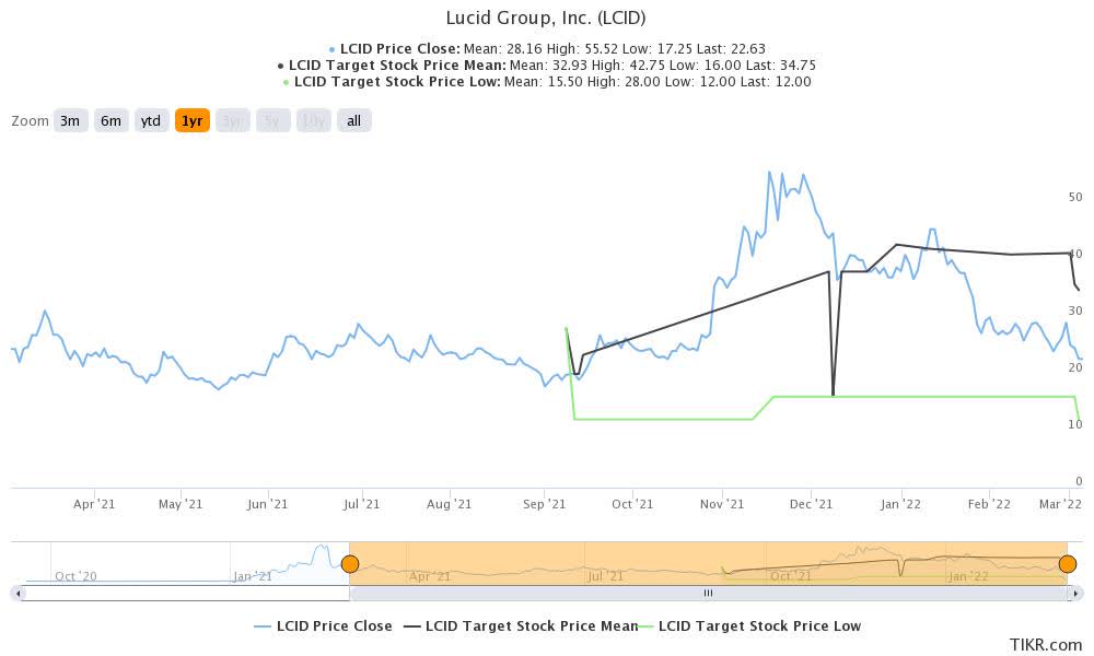 Stock price lcid LCID Stock: