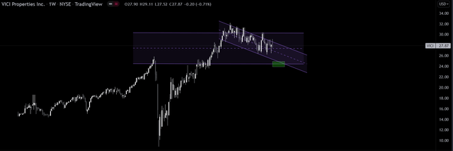 price chart