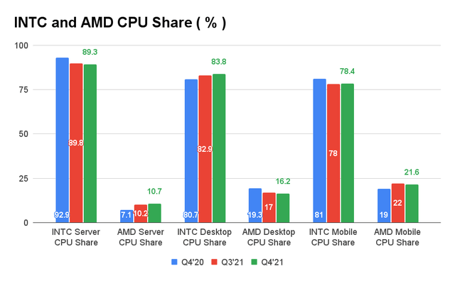 Bar chart showing INTC and AMD CPU Share By Quarterly Shipments