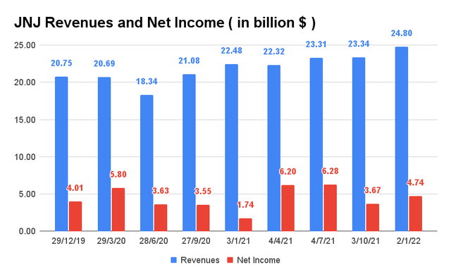 JNJ Revenue and Net Income