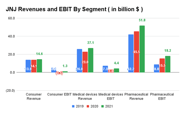 JNJ revenue and EBIT by segment