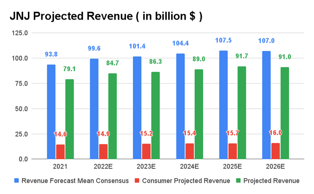 JNJ forecast revenue