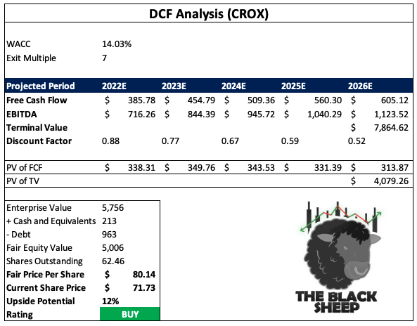 Crocs DCF Model with price target and EBITDA/Free Cash Flow assumptions