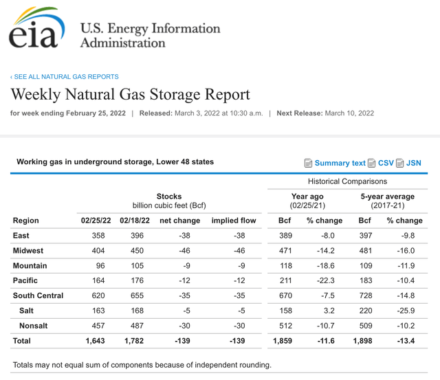 Natural Gas - Low Inventory Levels Compared to Last Year and Five-Year Average