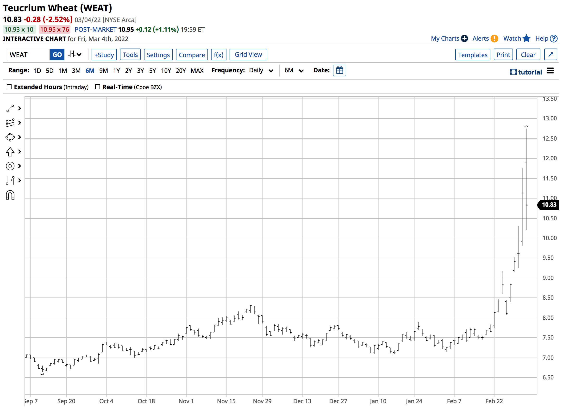 An Incredible Week For Weat Etf Product And Other Grain Etfs | Seeking Alpha