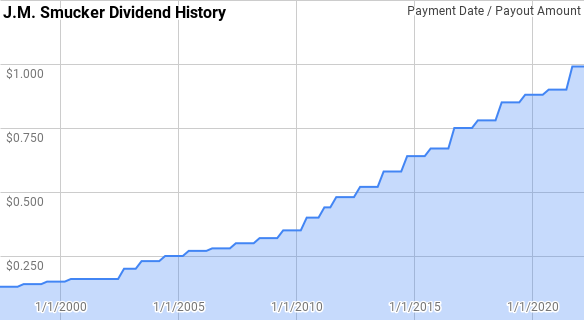 J.M. Smucker Dividend History