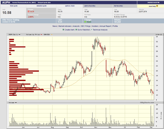 AUPH stock chart