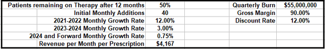 Aurinia Model parameters