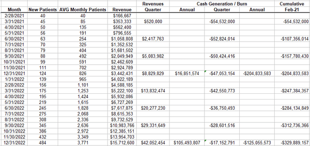 Aurinia revenue and cash generation / burn models