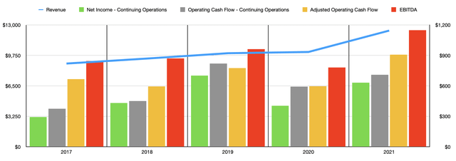 Historical Financials