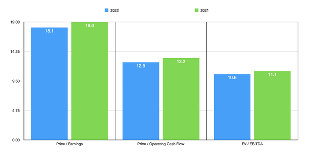 Trading Multiples