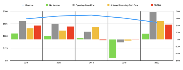 Historical Financials