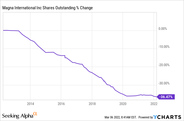 MGA shares outstanding