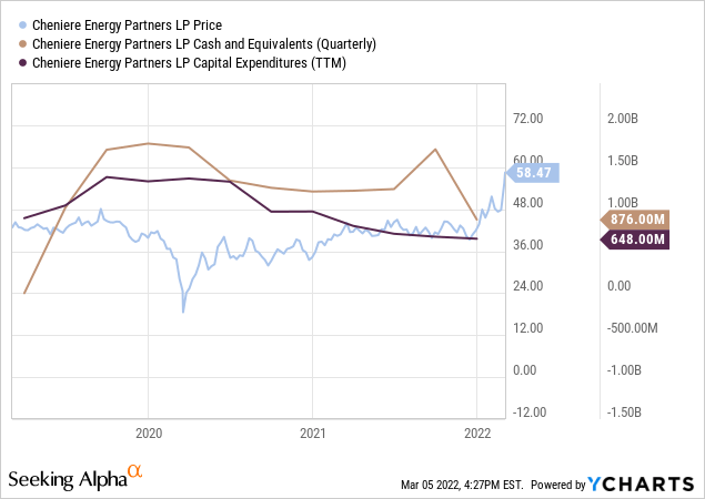 CQP price vs cash vs capex