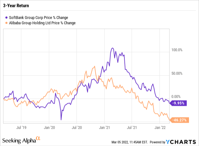 SoftBank and Alibaba price