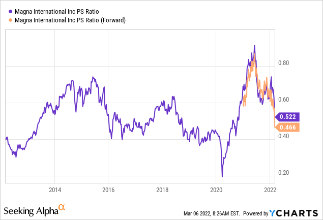 Magna PS ratio