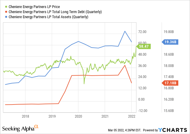 CQP price vs debt vs assets
