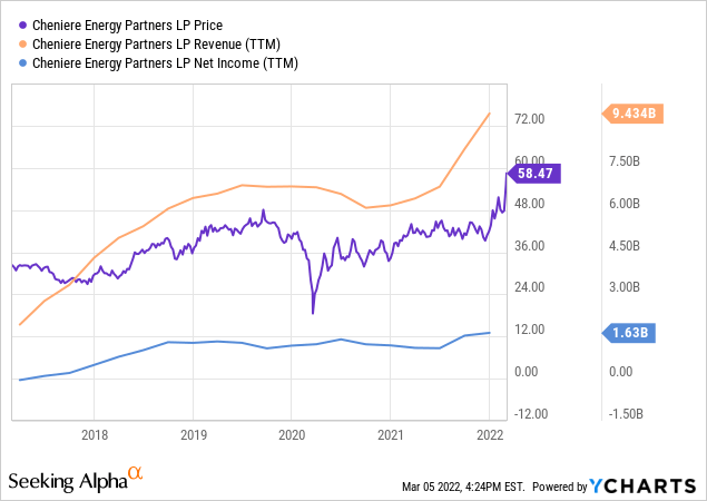 CQP price vs revenue vs income