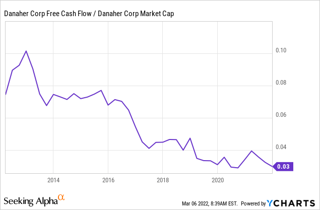 DHR Free Cash Flow and Market Cap