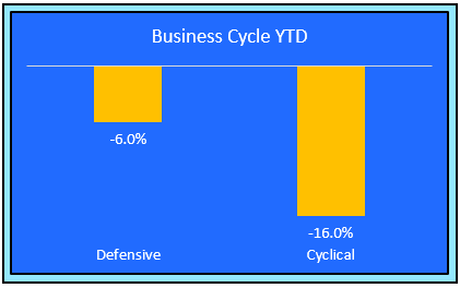 Equity Business Cycle Sensitivity Ytd Change