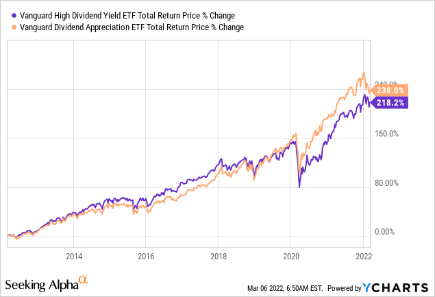 Return price VYM vs VIG