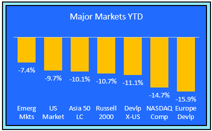 Major Markets Ytd Change