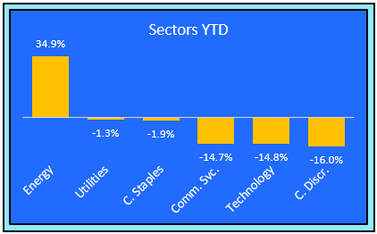Equity Market Sectors Ytd Change