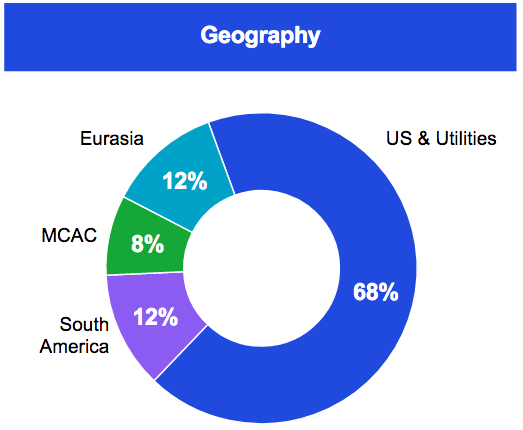 AES Capacity by Geography